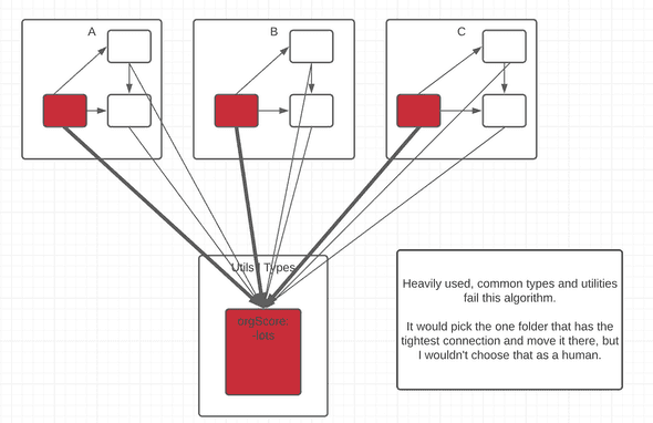 accounting for common code