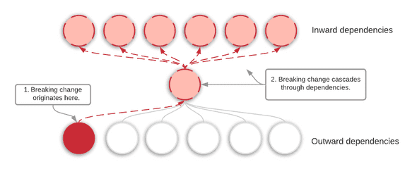 cascading breaking changes