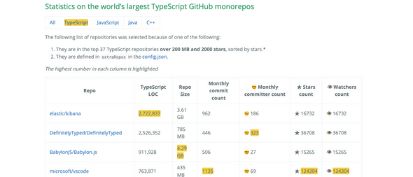 Largest typescript monorepos on github