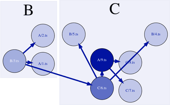 more complex after