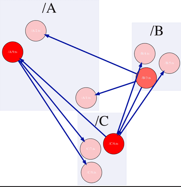 poor graph